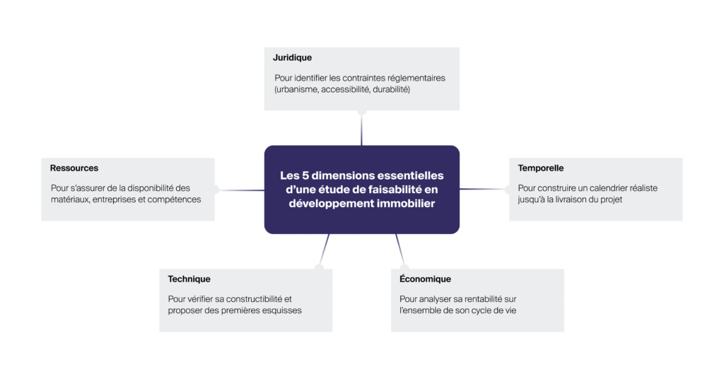 Infographie Wüest Partner illustrant les cinq dimensions d’une étude de faisabilité en développement immobilier : technique, économique, juridique, ressources disponibles et faisabilité temporelle.