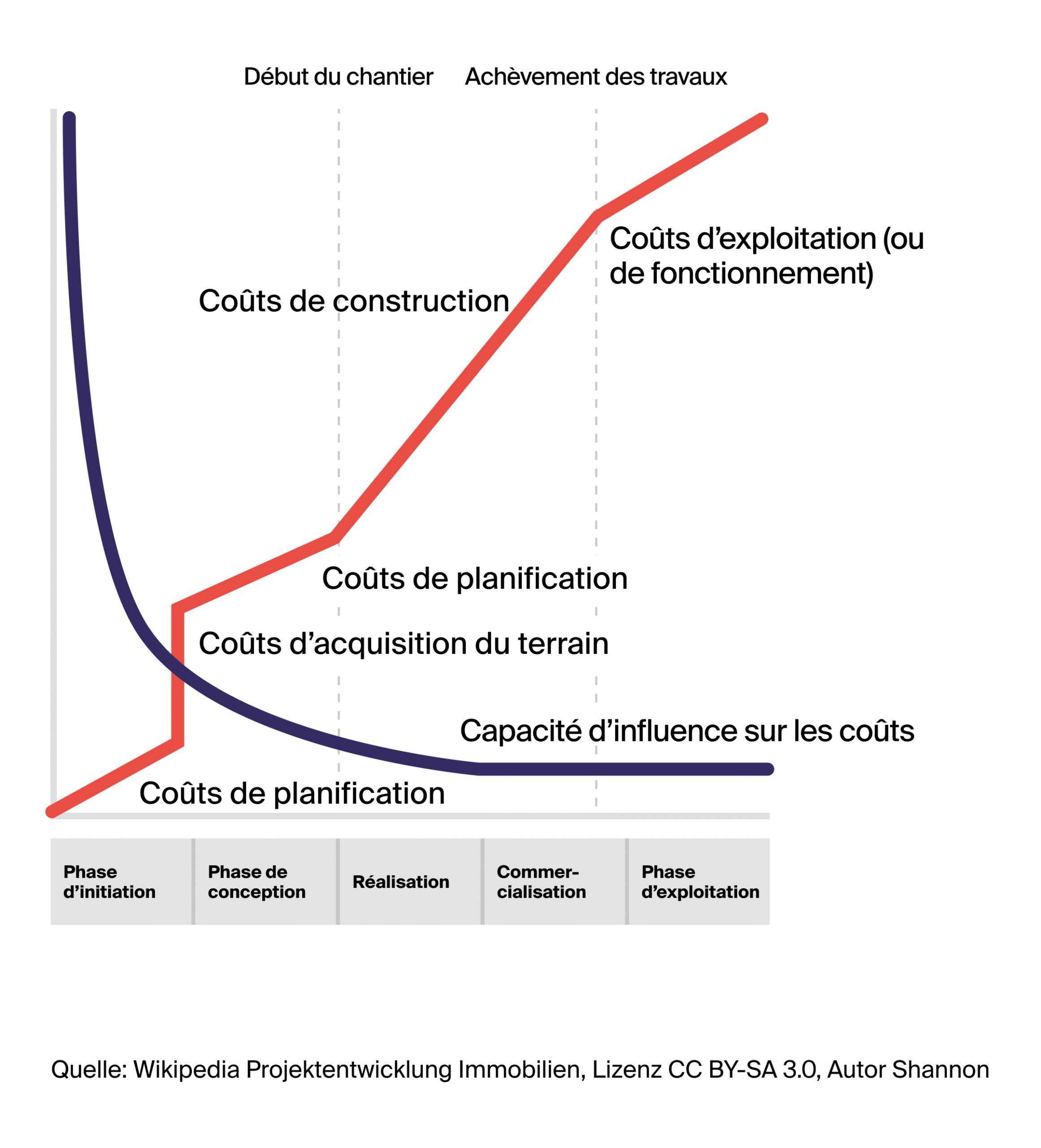 Graphique montrant la diminution progressive de la capacité d’influence et l’augmentation des coûts tout au long des phases d’un projet immobilier : initiation, conception, réalisation, commercialisation, exploitation - Wüest Parnter