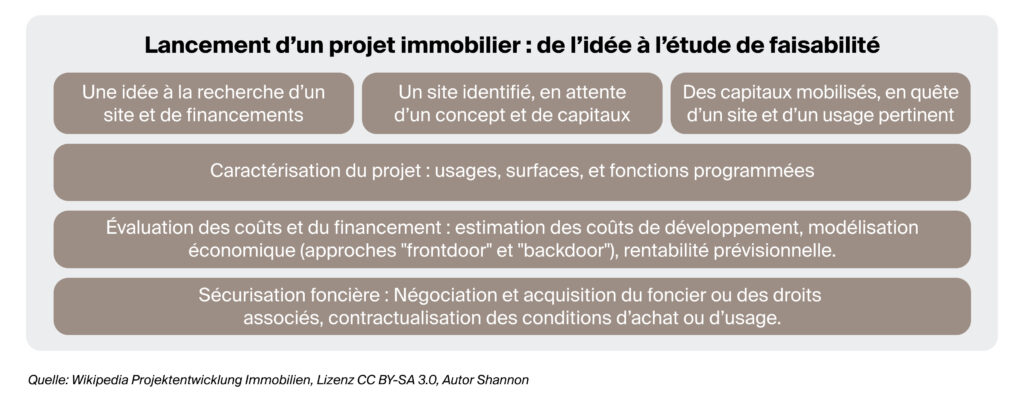 Schéma des étapes clés du lancement d’un projet de développement immobilier - Wüest Partner