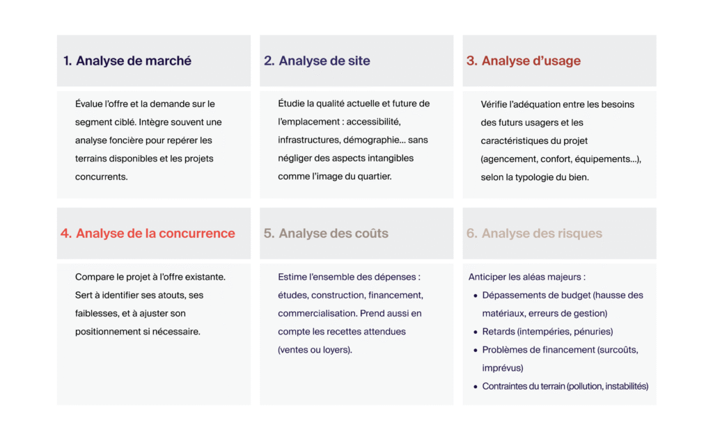 Infographie Wüest Partner – Les 6 analyses clés d’une étude de faisabilité en développement immobilier : marché, site, usage, concurrence, coûts et risques.