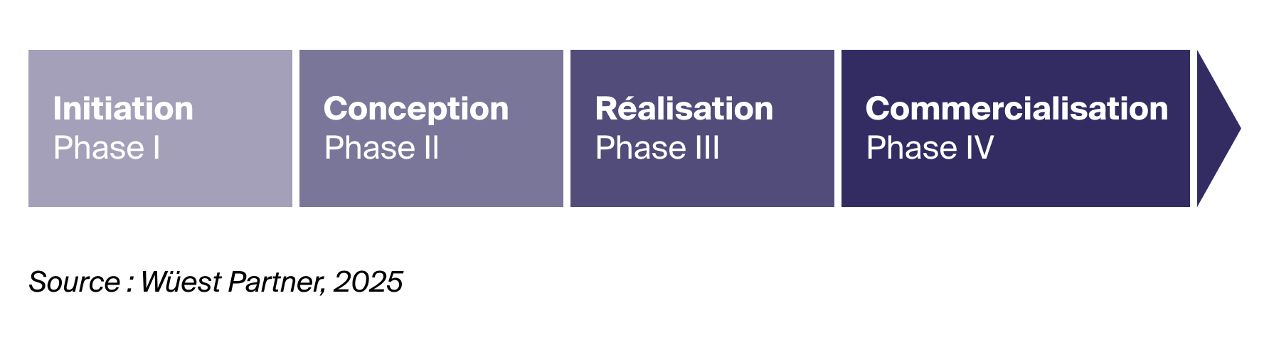  Schéma illustrant les quatre phases du développement immobilier : initiation, conception, réalisation, commercialisation. - Wüest Partner