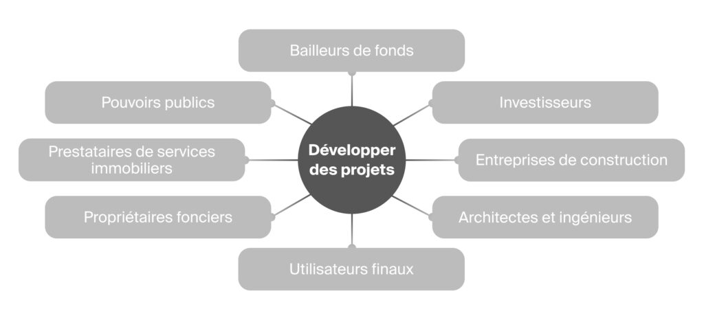 Schéma Wüest Partner des parties prenantes dans un projet de développement immobilier, avec le développeur au centre et les différents intervenants autour (investisseurs, architectes, entreprises, collectivités, etc.)