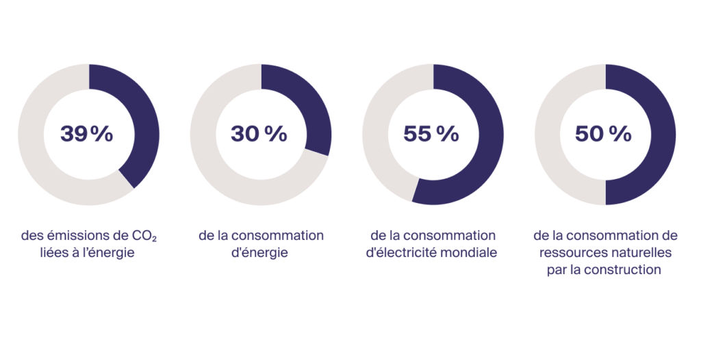 Secteur de la construction : premier contributeur à l’empreinte écologique mondiale - Wüest Partner