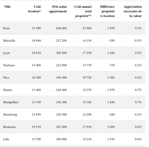 Comparaison des coûts de location et d’achat d’appartements, ainsi que des coûts annuels totaux de propriété, dans les principales villes. Inclut la différence entre propriété et location et l’appréciation de valeur nécessaire - Wüest Partner