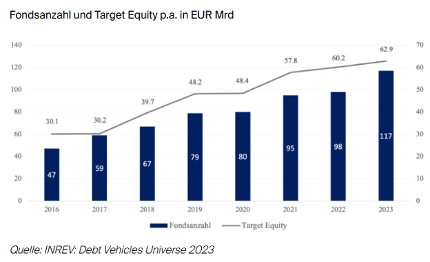 Grafik zur Entwicklung der Fondszahl und des Target Equity im Immobiliensektor in Deutschland 2025 – Analyse von Investitionsvolumen und Markttrends