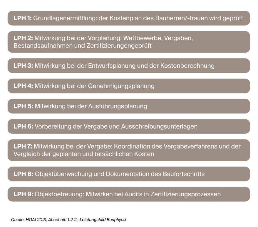 Grafik mit den neun Leistungsphasen nach HOAI – von der Grundlagenermittlung über Entwurf, Genehmigungs- und Ausführungsplanung bis zur Objektbetreuung bei Immobilienprojekten in Deutschland