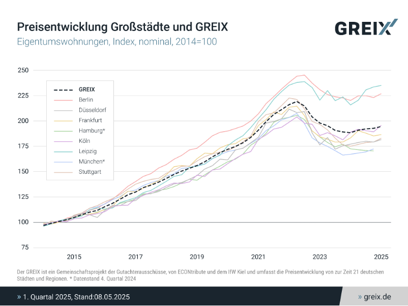 Grafik zur Preisentwicklung von Wohnimmobilien in deutschen Großstädten im Vergleich zum GREIX-Index 2025 – Analyse von Marktdynamiken und regionalen Unterschieden