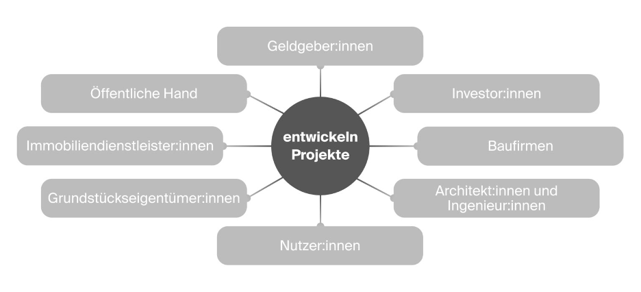 Karte mit den zentralen Stakeholder:innen in der Immobilienentwicklung 2025 – von Investor:innen, Kommunen und Planer:innen bis zu Nutzer:innen und Bauunternehmen