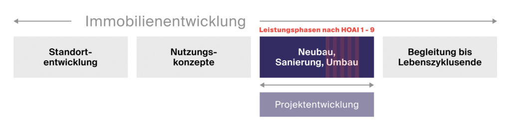 Einordnung der HOAI-Leistungsphasen in den Gesamtprozess der Immobilienentwicklung