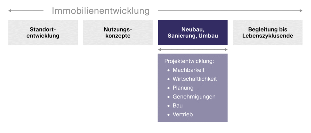 Schlüsselbereiche der Projektentwicklung: Vom Konzept bis zur Realisierung erfolgreicher Immobilienprojekte
Darstellung der zentralen Bereiche der Projektentwicklung innerhalb der Immobilienentwicklung in Deutschland 2025