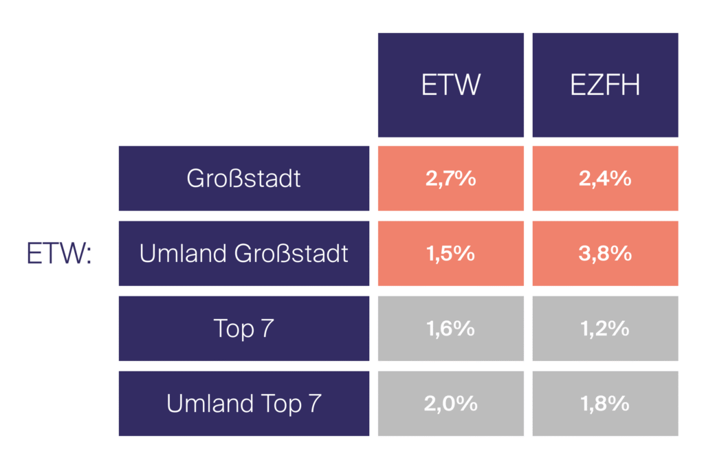Tabelle zur Entwicklung der Immobilienpreise in Deutschland – stärkere Preissteigerungen in B-, C- und D-Städten im Vergleich zu den Top-7 Städten.