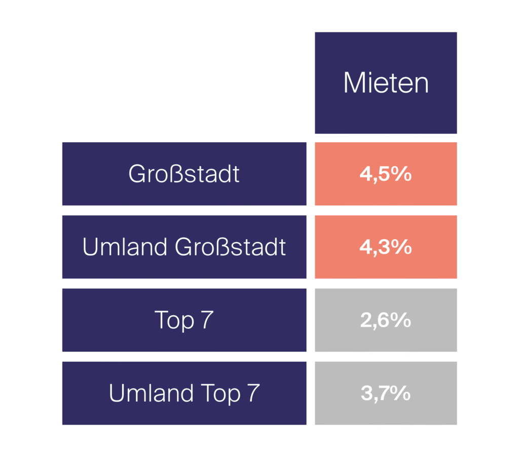 Tabelle zur Mietpreisentwicklung in Deutschland – Mieten steigen in mittelgroßen Städten stärker als in den Top-7 Metropolen.