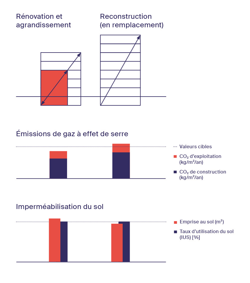 Figure 2 : Conservation du bâti existant ou construction de remplacement ?