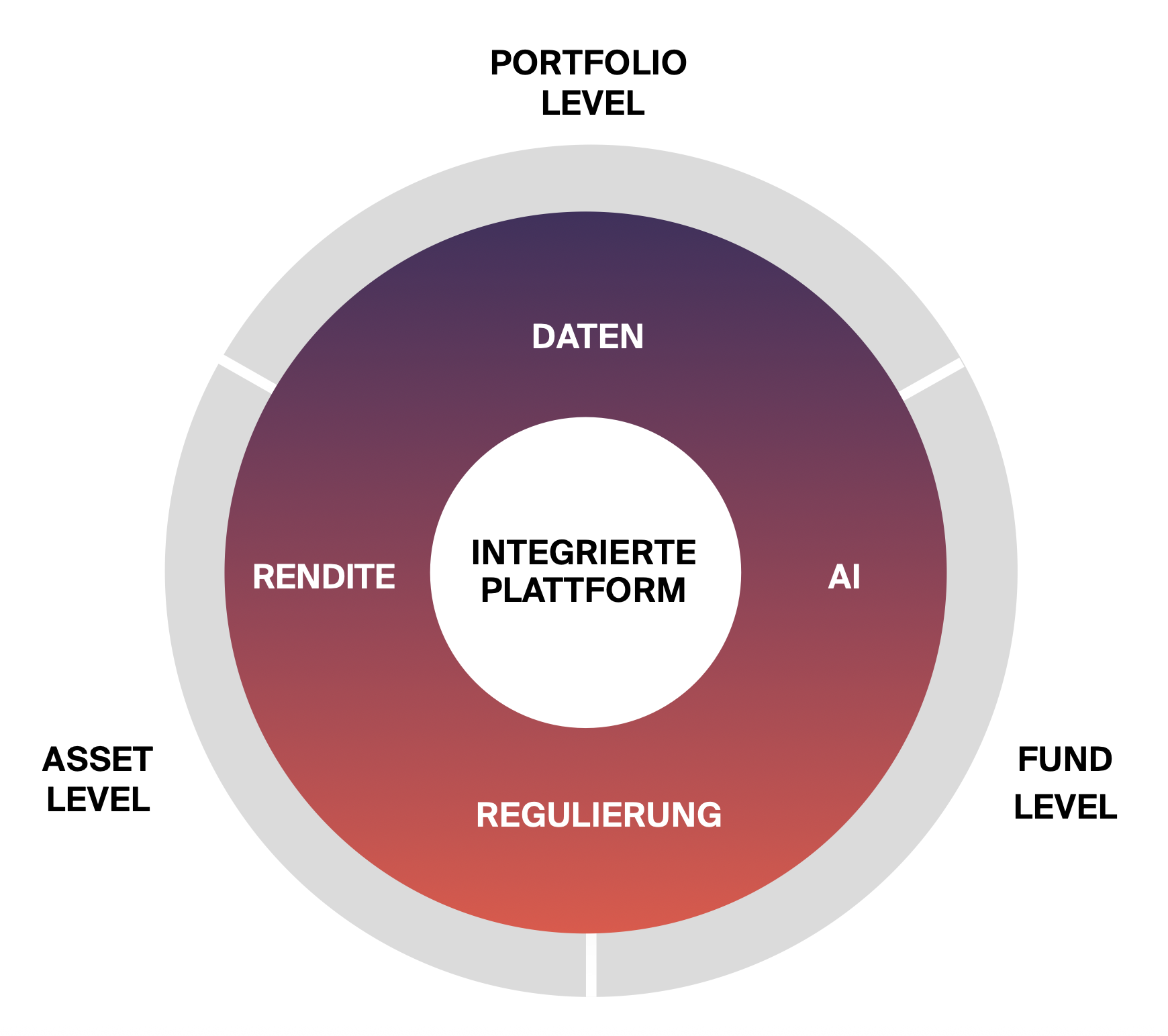 Eine datenzentrierte Plattform