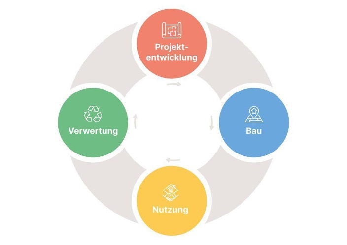 Wüest Partner Grafik zum Lebenszyklus einer Immobilie von Projektentwicklung über Bau und Nutzung bis zur Verwertung