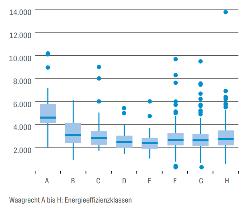 Grafik zum Zusammenhang zwischen Energieeffizienzklassen und Immobilienpreisen in Deutschland 2025 - Wuest Partner Grafik