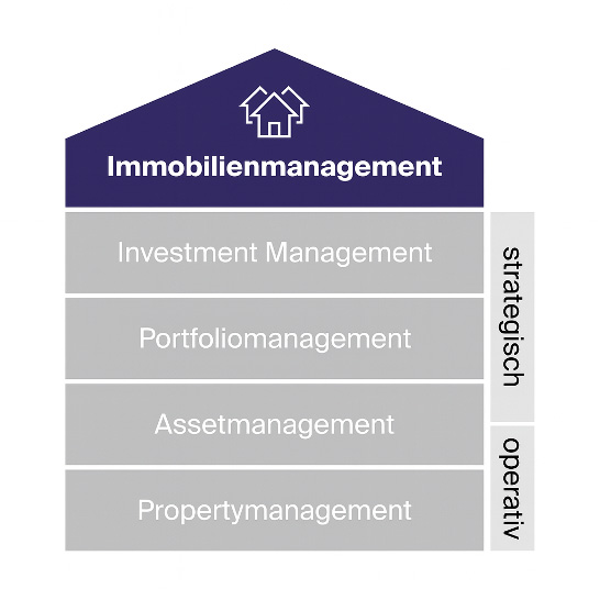 Übersicht der 4 Bereiche des Immobilienmanagements - Wüest Partner Grafik
