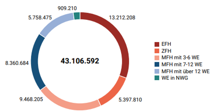 Grafik zur Anzahl und Verteilung der Wohneinheiten in Deutschland im Jahr 2025