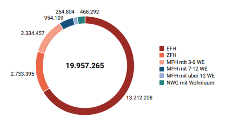 Grafik zur Anzahl und Art der Wohngebäude in Deutschland im Jahr 2025