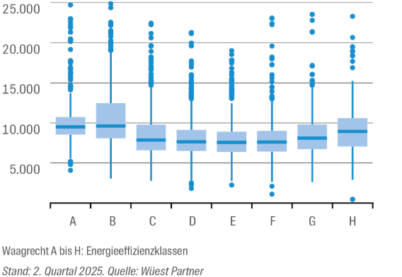 Energieeffizienzklassen und Kaufpreise bei Eigentumswohnungen und Einfamilienhäusern in München