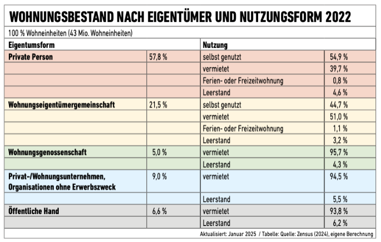 Wohnungsbestand nach Eigentümer und Nutzungsform 2022