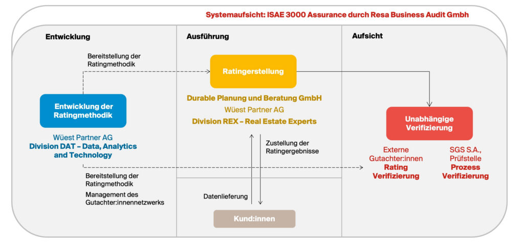 Systemübersicht des Ratingprozesses mit den Bereichen Entwicklung, Ausführung und Aufsicht.