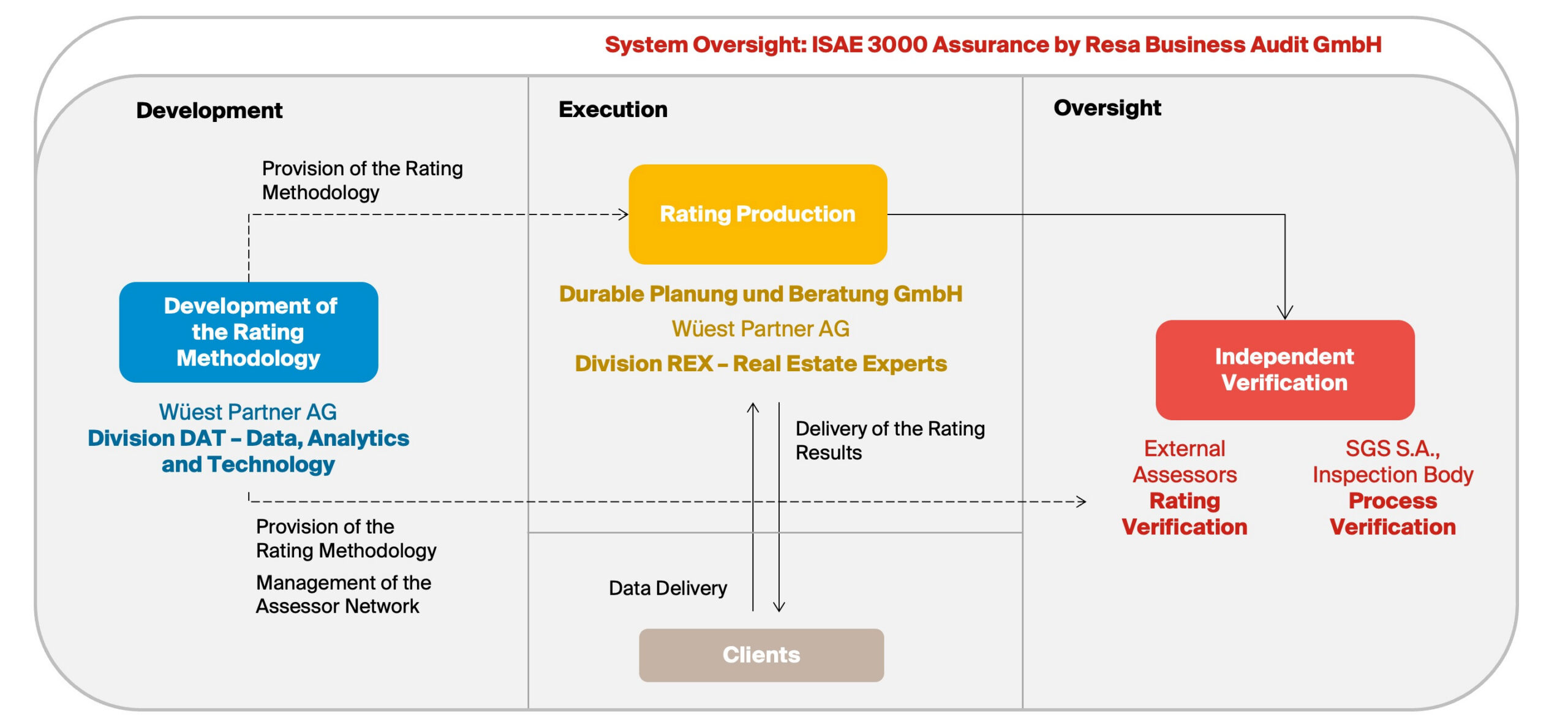 System oversight of the rating process, covering the areas of development, execution, and oversight.