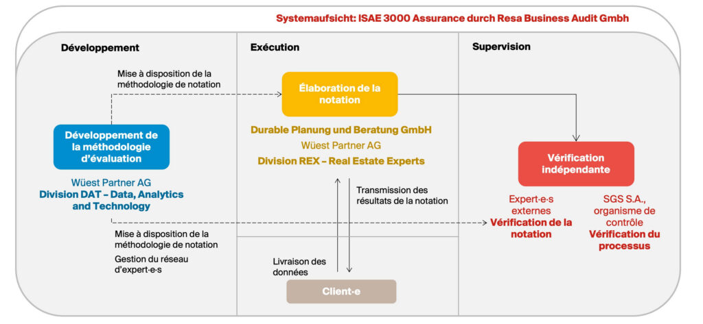 Vue d’ensemble du système du processus de notation, comprenant les domaines du développement, de l’exécution et de la supervision.