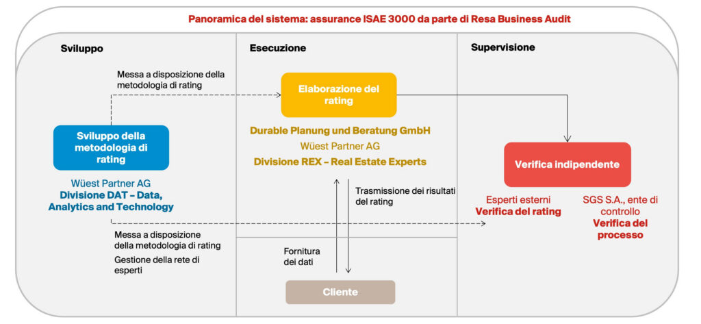 Panoramica del sistema del processo di rating, comprendente le aree di sviluppo, esecuzione e supervisione.