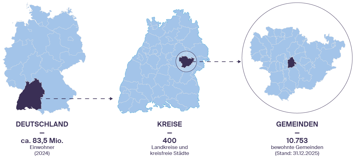 Die Bevölkerungsentwicklung sollte auf Gemeindeebene betrachtet werden